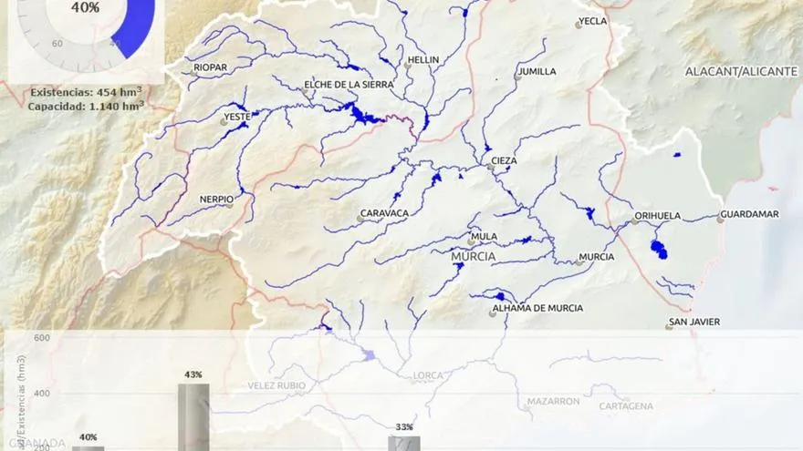 La cuenca del Segura entra en prealerta por sequía en el verano más seco de la historia